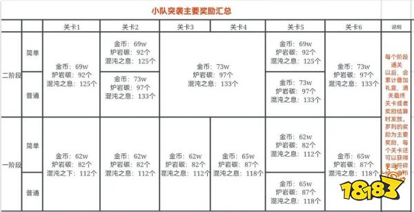 dnf手游小隊突襲單角色玩家收益有多少 小隊突襲單角色收益統計