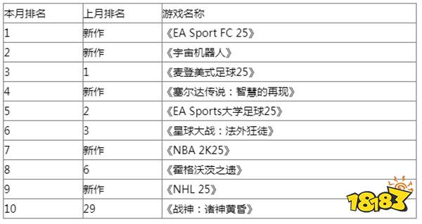 美国9月销量榜：《宇宙机器人》大热门仅排名第二