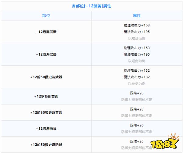 dnf手游+12強化卷怎么使用收益最大 +12強化卷收益最大使用方法