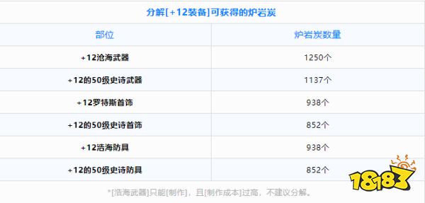 dnf手游+12強化卷怎么使用收益最大 +12強化卷收益最大使用方法