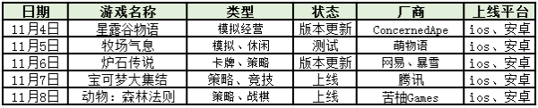 10.28-11.3手游上线表！《王者荣耀》IP衍生作《星之破晓》上线！|每周手游前瞻