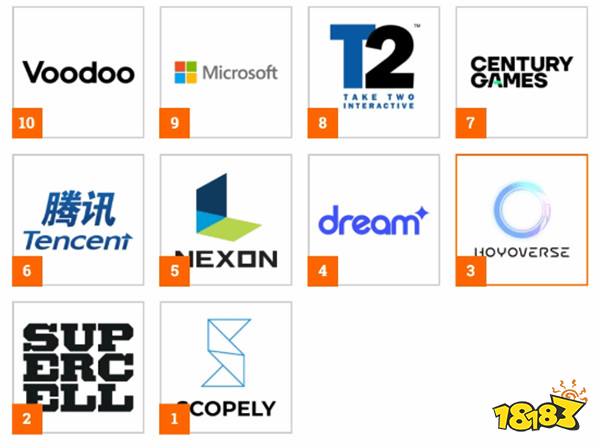 腾讯不敌米哈游?全球手游厂商以谁为尊?《英雄联盟》2025全球总决赛落地中国!能否奋发第二春?|游戏厂商周报