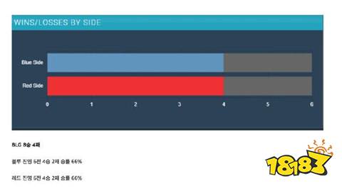 lol全球总决赛四强红蓝方胜率怎么样 2024英雄联盟s14四强数据汇总