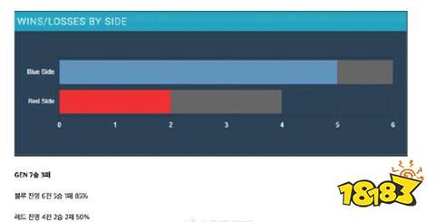 lol全球总决赛四强红蓝方胜率怎么样 2024英雄联盟s14四强数据汇总
