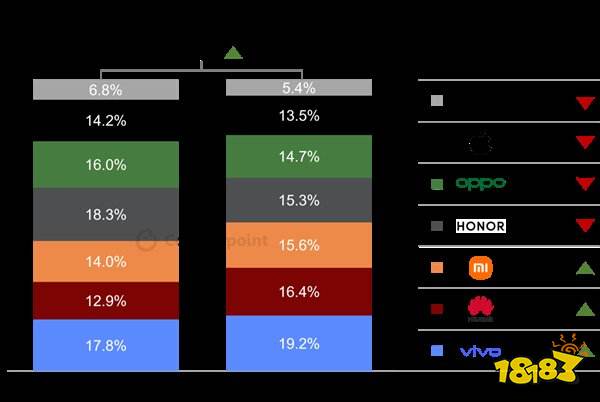 中国手机新三巨头诞生!华为仅位居第二?