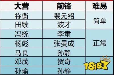 率土之滨s1赛季4级地对照表一览 S1赛季4级地难度表分享