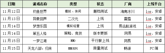 11.4-11.10手游上线表!腾讯X宝可梦打造《宝可梦大集结》上线!|每周手游前瞻