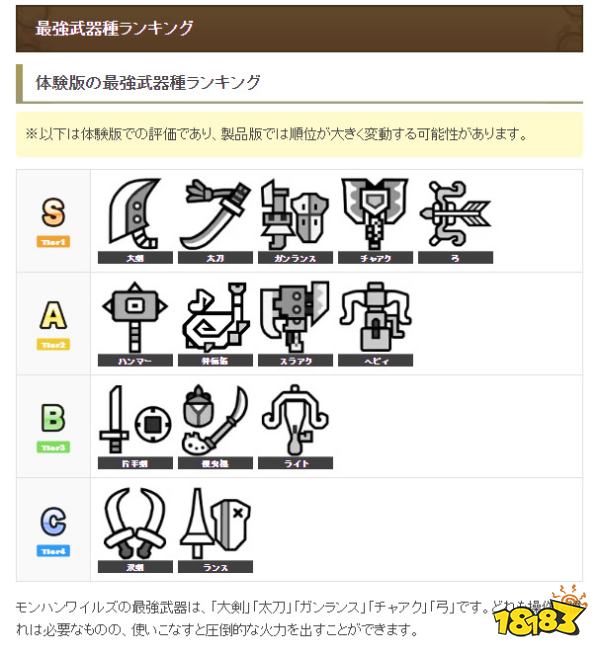 双刀又是垫底！《怪物猎人：荒野》武器排名更新：快乐就完事儿了