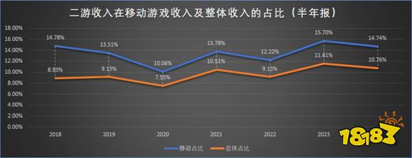 二游市场在走下坡路?2024年或许是二游最黑暗的一年