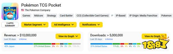 《Pokémon TCG Pocket》全球下載破千萬