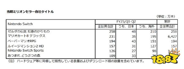 谁还在买马车8，任天堂财报更新：Switch全球销量突破1亿4604万台