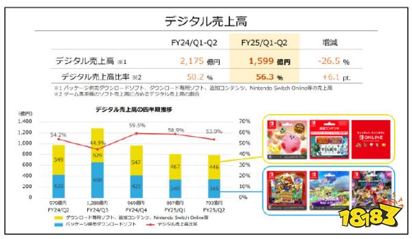 谁还在买马车8，任天堂财报更新：Switch全球销量突破1亿4604万台