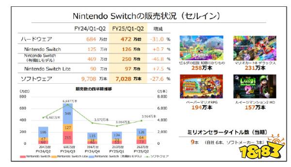 谁还在买马车8，任天堂财报更新：Switch全球销量突破1亿4604万台