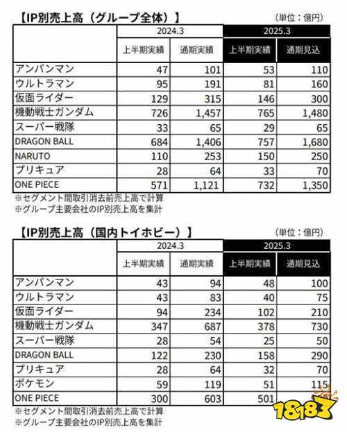 赚翻啦！万代上半年财报：营收达6千亿！《黄金树》贡献巨大