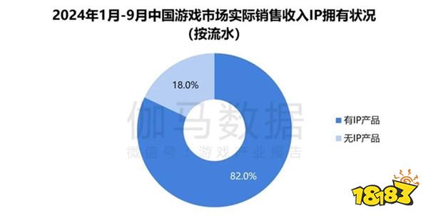 2024游戏IP报告：1~9月规模1960亿 68%用户愿为之付费