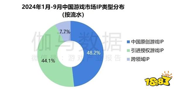 2024游戏IP报告：1~9月规模1960亿 68%用户愿为之付费