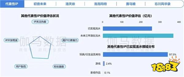 2024游戏IP报告：1~9月规模1960亿 68%用户愿为之付费