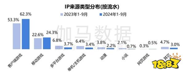 2024游戏IP报告：1~9月规模1960亿 68%用户愿为之付费