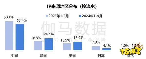 2024游戏IP报告：1~9月规模1960亿 68%用户愿为之付费