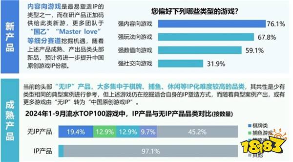 2024游戏IP报告：1~9月规模1960亿 68%用户愿为之付费