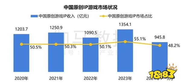 2024游戏IP报告：1~9月规模1960亿 68%用户愿为之付费