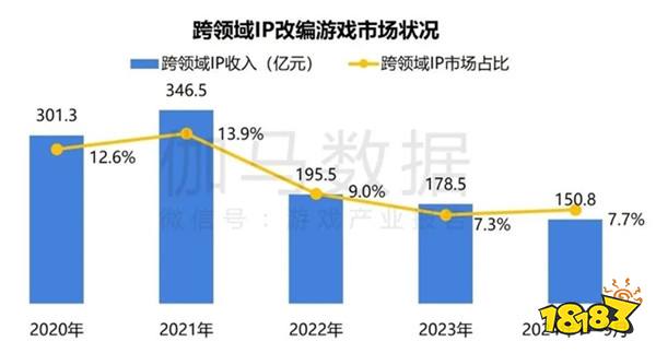 2024游戏IP报告：1~9月规模1960亿 68%用户愿为之付费