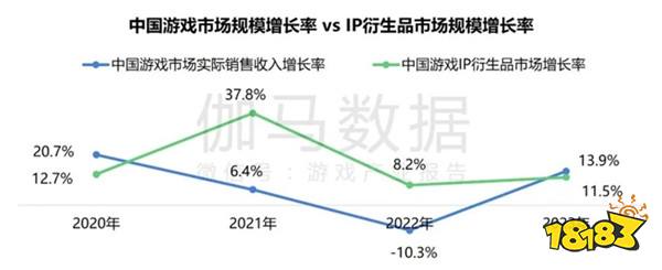 2024游戏IP报告：1~9月规模1960亿 68%用户愿为之付费