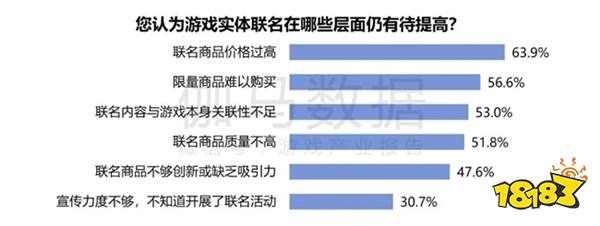 2024游戏IP报告：1~9月规模1960亿 68%用户愿为之付费