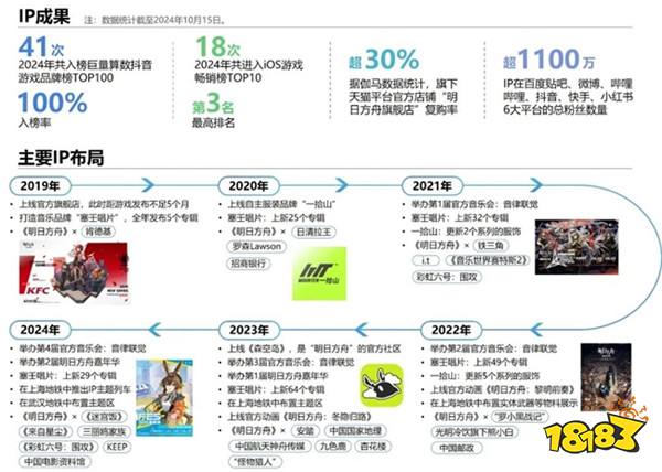 2024游戏IP报告：1~9月规模1960亿 68%用户愿为之付费