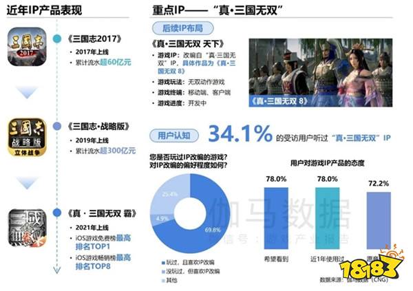 2024游戏IP报告：1~9月规模1960亿 68%用户愿为之付费