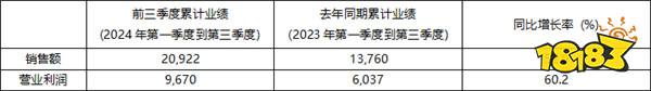 2024年前三季度KRAFTON累计销售额突破 2万亿韩元