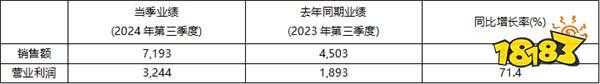 2024年前三季度KRAFTON累计销售额突破 2万亿韩元