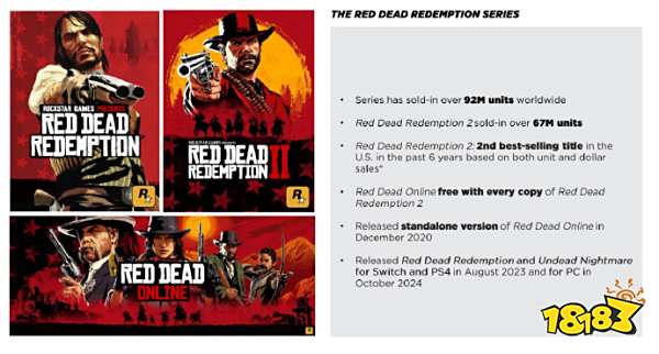 “那个游戏”销量2.05亿！R星旗下游戏销量公开