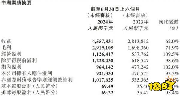 泡泡玛特上半年营收同比增长62%！创始人套现超15亿！