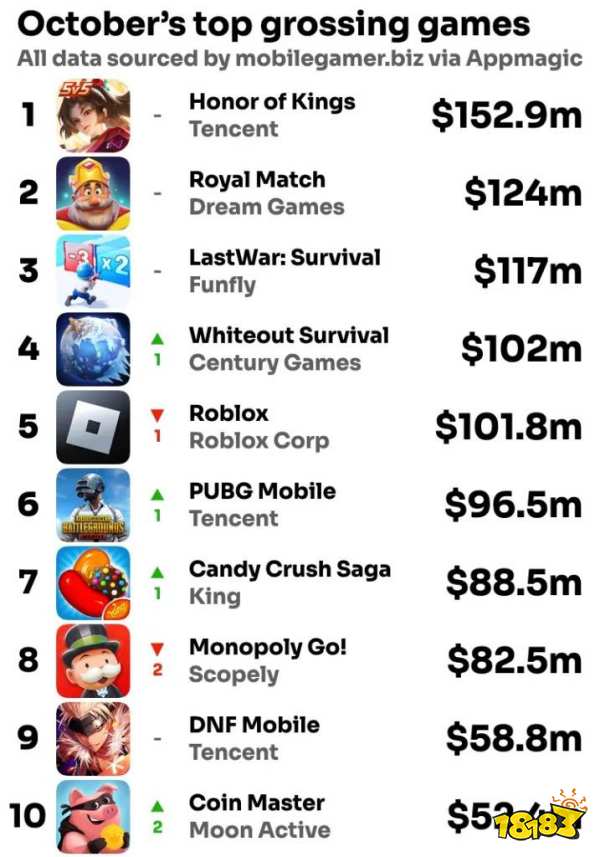 2024年10月全球收入最高的手游榜单Top20：腾讯独占4席！
