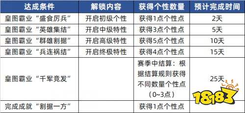 《三国志战略版》北定中原赛季个性系统详解及搭配推荐