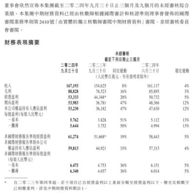 腾讯控股公告：第三季度游戏收入环比增长 5% 至人民币 145 亿元