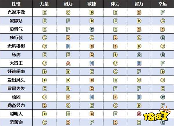 勇者斗恶龙3重制版全性格补正表 性格对应数值改动介绍