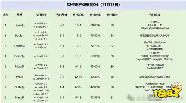 LOL老头杯赛程出炉！Uzi队首发就遇强敌，Leyan队最有希望夺冠！