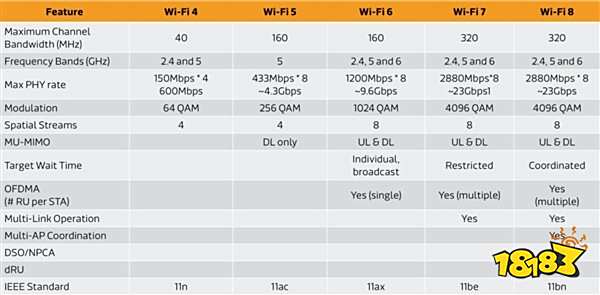 Wi-Fi 8已在路上：2.4/5/6GHz三频工作 2028年初上市