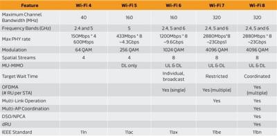 Wi-Fi 8已在路上：2.4/5/6GHz三频工作 2028年初上市