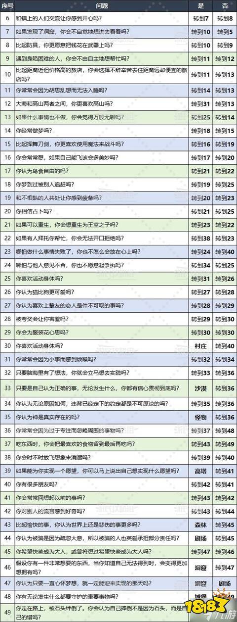 勇者斗恶龙3重制版问题大全 性格问题选项及答案汇总