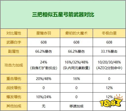 原神5.2星鷲赤羽強(qiáng)度收益怎么樣 星鷲赤羽武器適合哪些角色