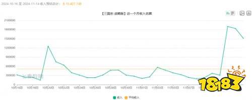 新赛季再创辉煌《三国志战略版》利润突破1500万美元 