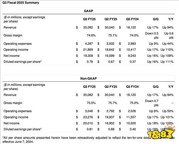 英伟达2025财年第三财季营收350.8亿美元 同比大增94%