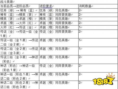 黎明堡垒战斗英雄进阶攻略 黎明堡垒英雄进阶所需一览