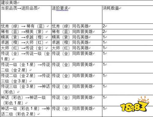 黎明堡垒战斗英雄进阶所需一览