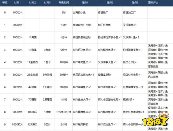 钓鱼佬净化海洋主殿的注意点有哪些 钓鱼佬净化海洋新手快速升级攻略