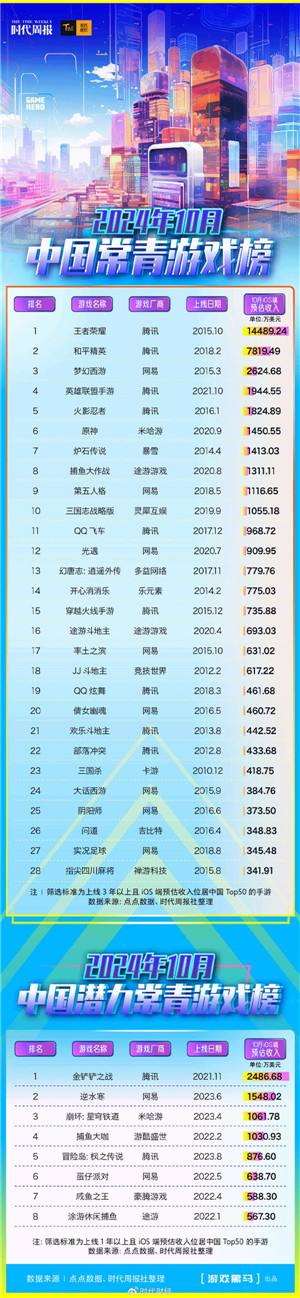 《王者荣耀》以预估收入超10亿霸榜10月中国常青游戏榜