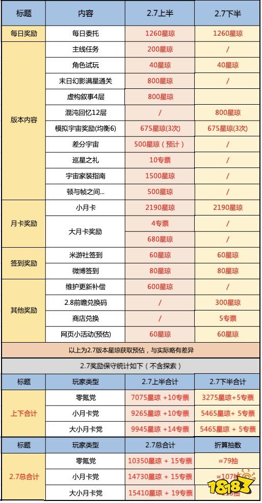 崩壞星穹鐵道2.7零氪能囤多少抽 崩鐵2.7版本星瓊獎勵匯總